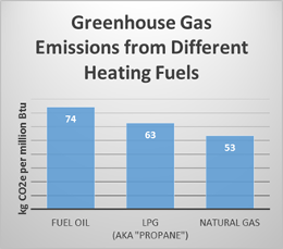  bell shaped chart of greenhouse gas emissions