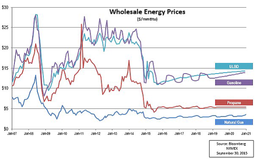 upward trend of energy price chart