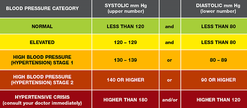 blood pressure category table